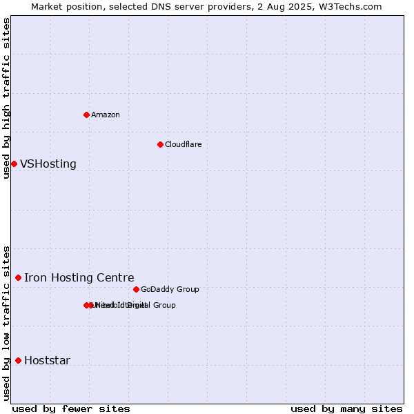 Market position of Iron Hosting Centre vs. Hoststar vs. VSHosting