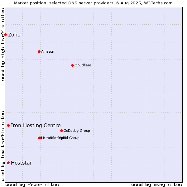 Market position of Iron Hosting Centre vs. Hoststar vs. Zoho