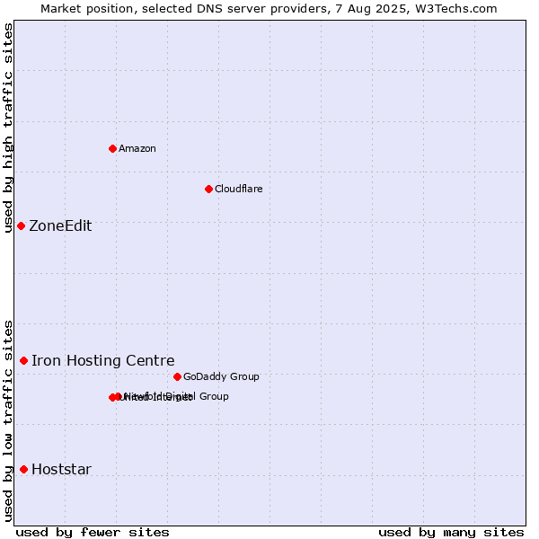 Market position of Iron Hosting Centre vs. Hoststar vs. ZoneEdit