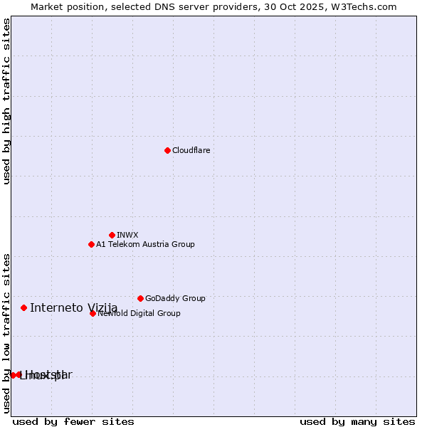 Market position of Interneto Vizija vs. Hoststar vs. Linux.pl