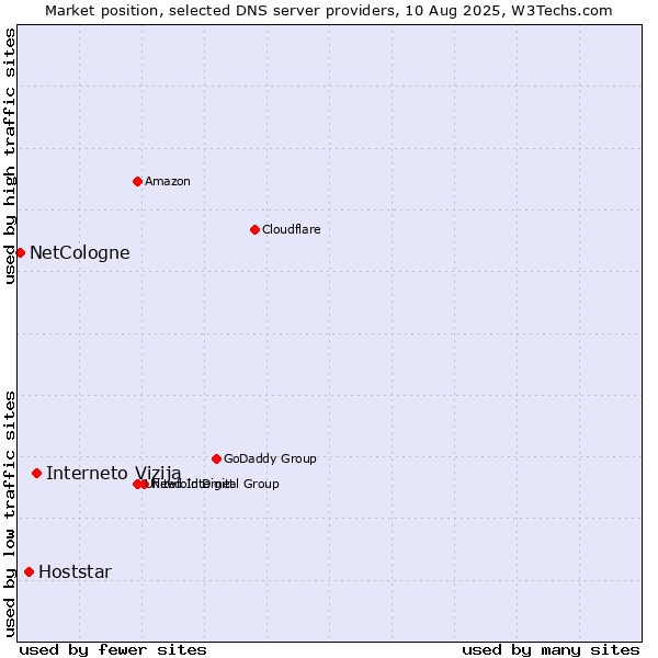 Market position of Interneto Vizija vs. Hoststar vs. NetCologne