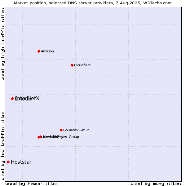 Market position of InterNetX vs. Linode vs. Hoststar