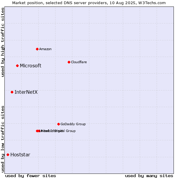 Market position of Microsoft vs. InterNetX vs. Hoststar