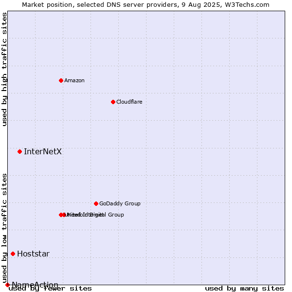 Market position of InterNetX vs. Hoststar vs. NameAction