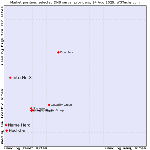 Market position of InterNetX vs. Hoststar vs. Name Hero