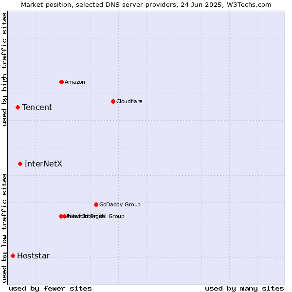 Market position of InterNetX vs. Tencent vs. Hoststar