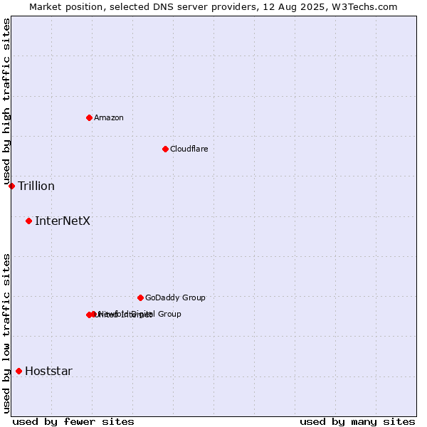Market position of InterNetX vs. Hoststar vs. Trillion