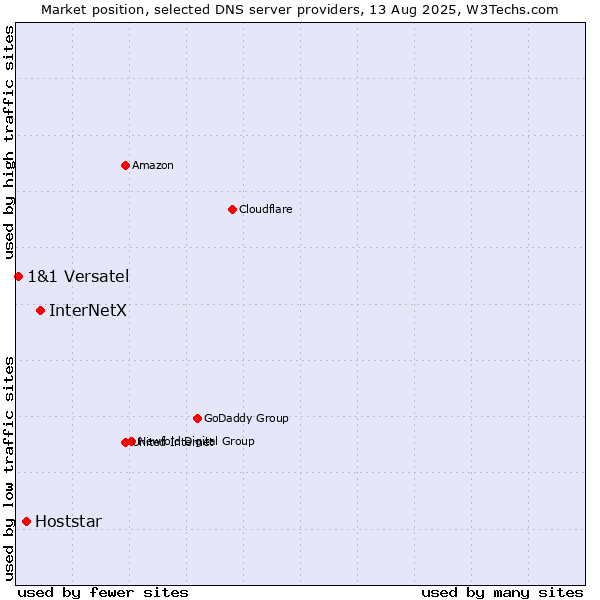 Market position of InterNetX vs. Hoststar vs. 1&1 Versatel