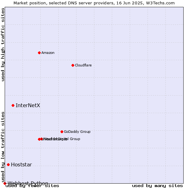 Market position of InterNetX vs. Hoststar vs. Webhost Python