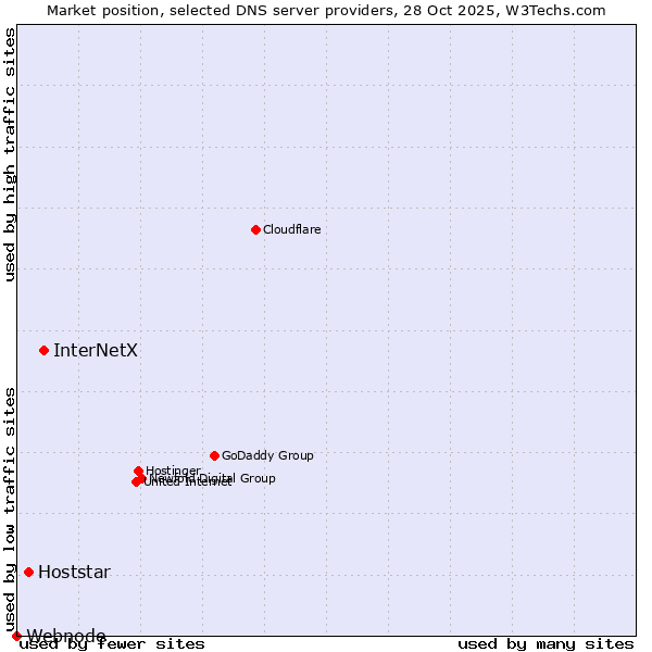 Market position of InterNetX vs. Hoststar vs. Webnode