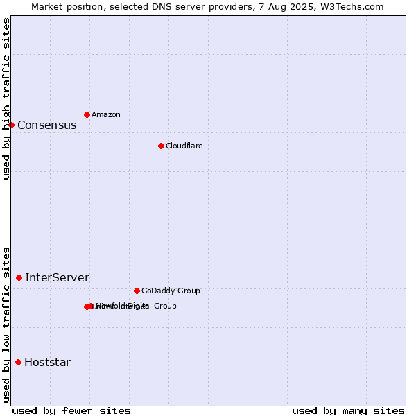 Market position of InterServer vs. Hoststar vs. Consensus