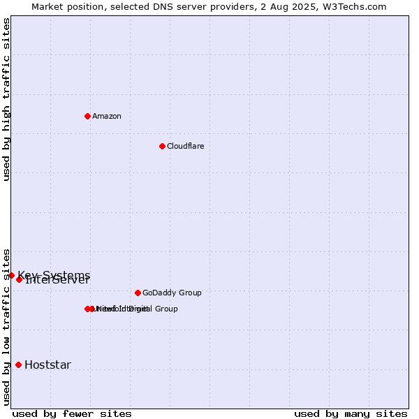 Market position of InterServer vs. Hoststar vs. Key-Systems