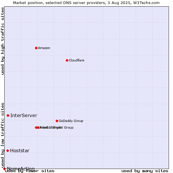 Market position of InterServer vs. Hoststar vs. NameAction