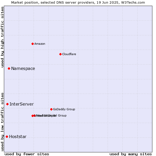 Market position of Namespace vs. InterServer vs. Hoststar