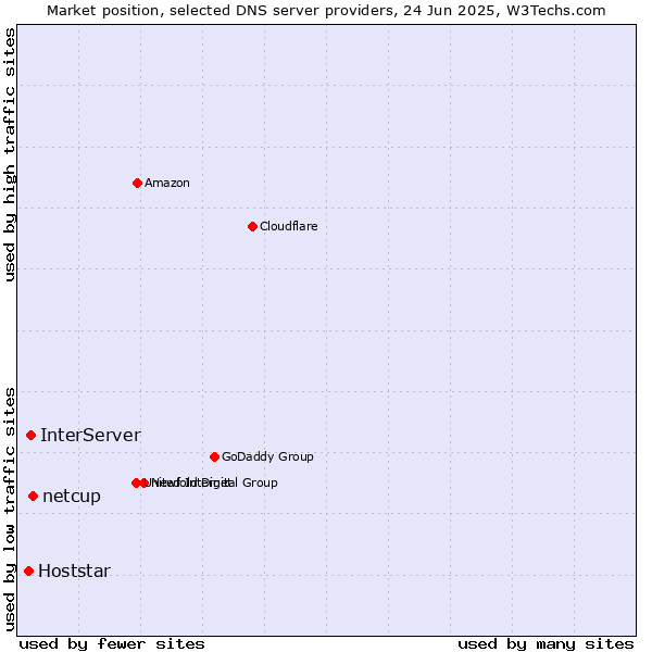 Market position of netcup vs. InterServer vs. Hoststar
