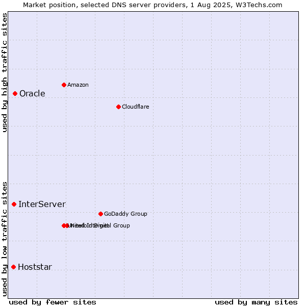 Market position of Oracle vs. InterServer vs. Hoststar