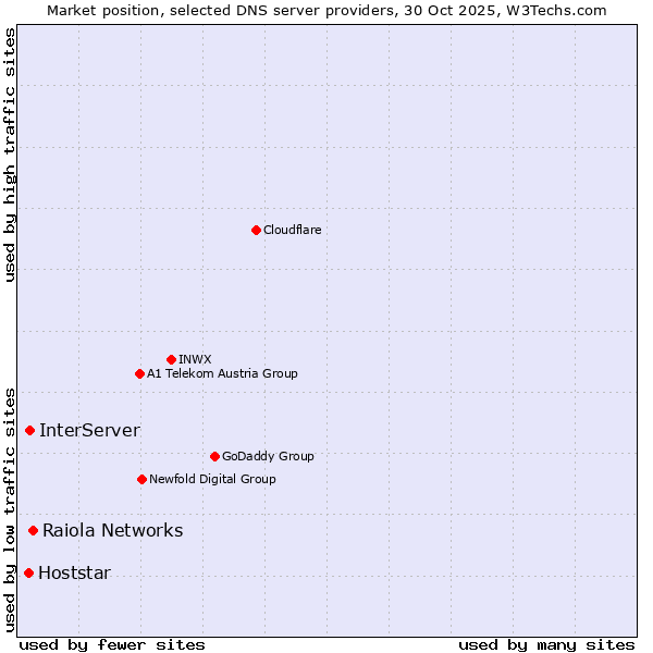 Market position of Raiola Networks vs. InterServer vs. Hoststar
