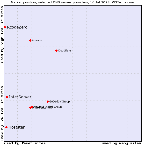 Market position of InterServer vs. Hoststar vs. RcodeZero
