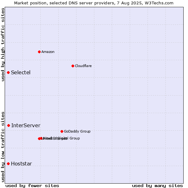 Market position of InterServer vs. Selectel vs. Hoststar