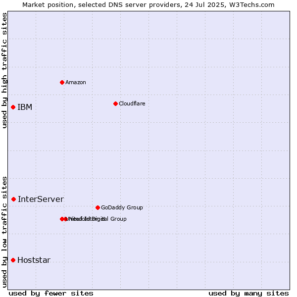 Market position of InterServer vs. IBM vs. Hoststar