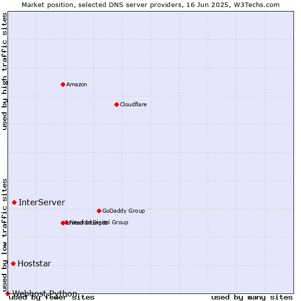 Market position of InterServer vs. Hoststar vs. Webhost Python