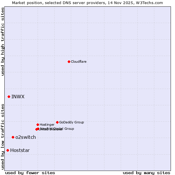 Market position of o2switch vs. INWX vs. Hoststar