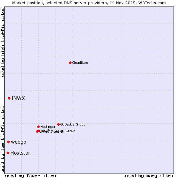 Market position of INWX vs. webgo vs. Hoststar