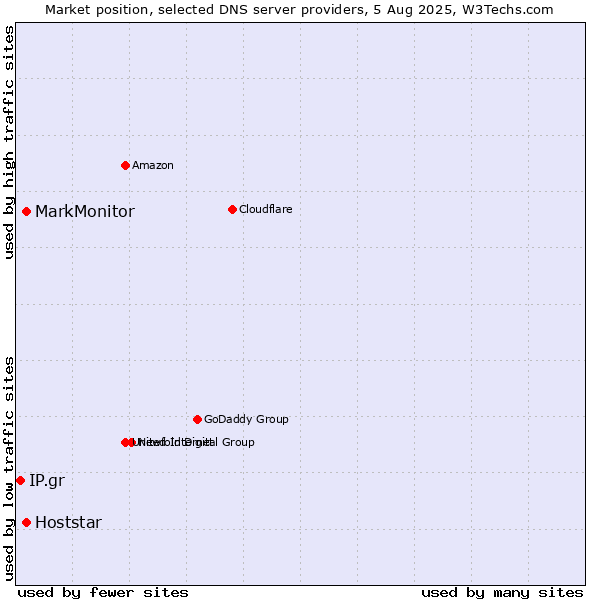 Market position of MarkMonitor vs. Hoststar vs. IP.gr