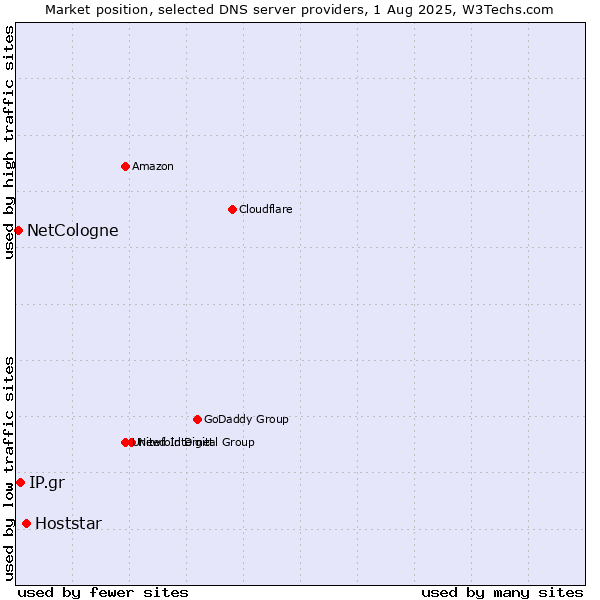 Market position of Hoststar vs. IP.gr vs. NetCologne