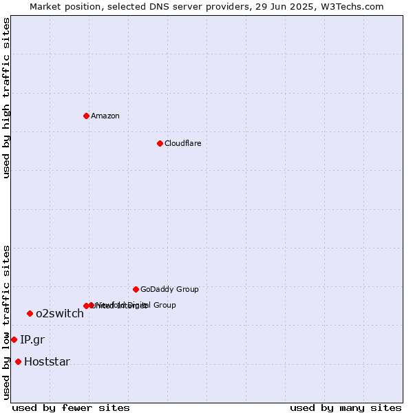 Market position of o2switch vs. Hoststar vs. IP.gr