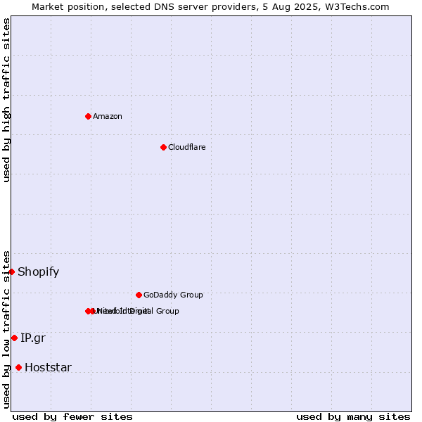 Market position of Hoststar vs. IP.gr vs. Shopify