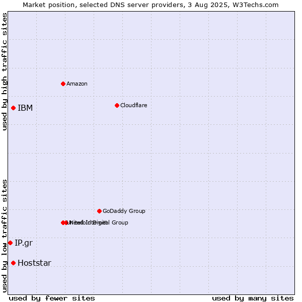 Market position of IBM vs. Hoststar vs. IP.gr