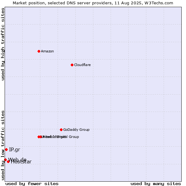 Market position of Hoststar vs. IP.gr vs. Web.de