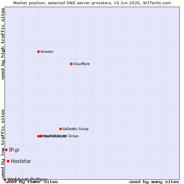 Market position of Hoststar vs. IP.gr vs. Webhost Python
