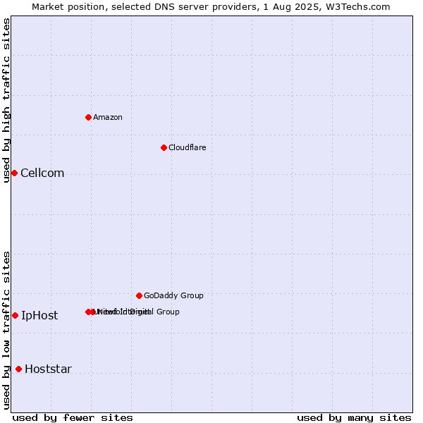 Market position of Hoststar vs. IpHost vs. Cellcom