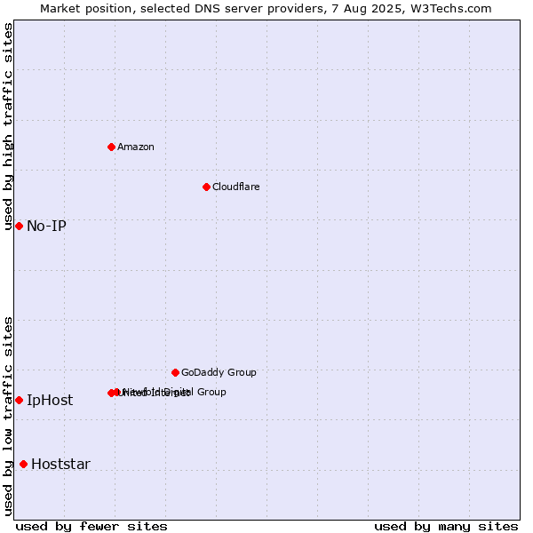 Market position of Hoststar vs. No-IP vs. IpHost