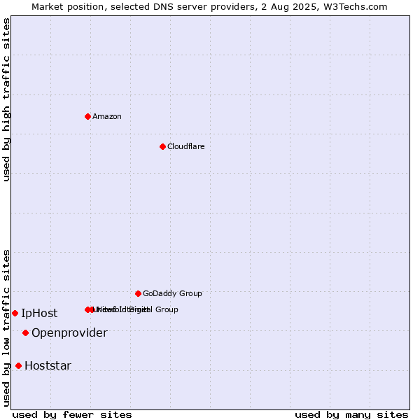Market position of Openprovider vs. Hoststar vs. IpHost