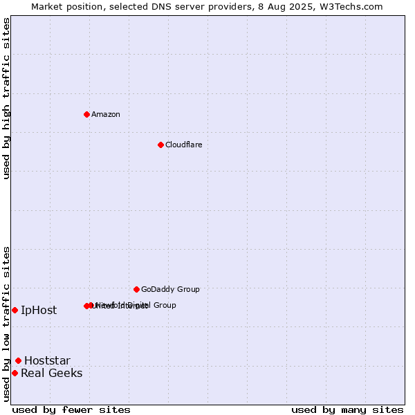 Market position of Hoststar vs. Real Geeks vs. IpHost