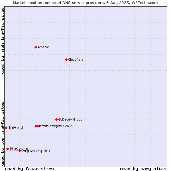 Market position of Squarespace vs. Hoststar vs. IpHost