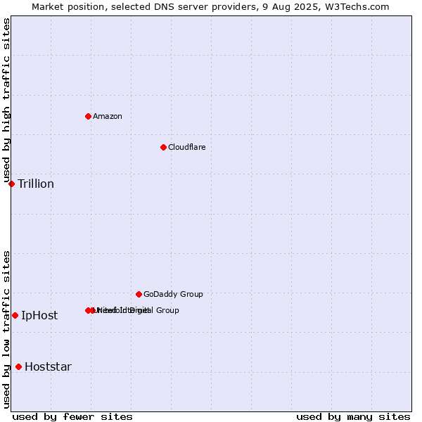 Market position of Hoststar vs. IpHost vs. Trillion