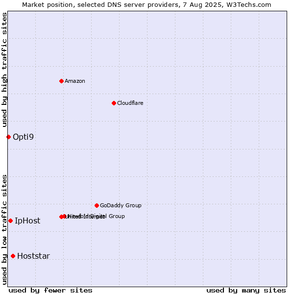 Market position of Hoststar vs. IpHost vs. Opti9
