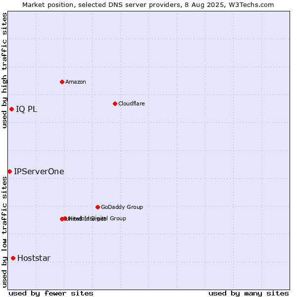 Market position of Hoststar vs. IQ PL vs. IPServerOne