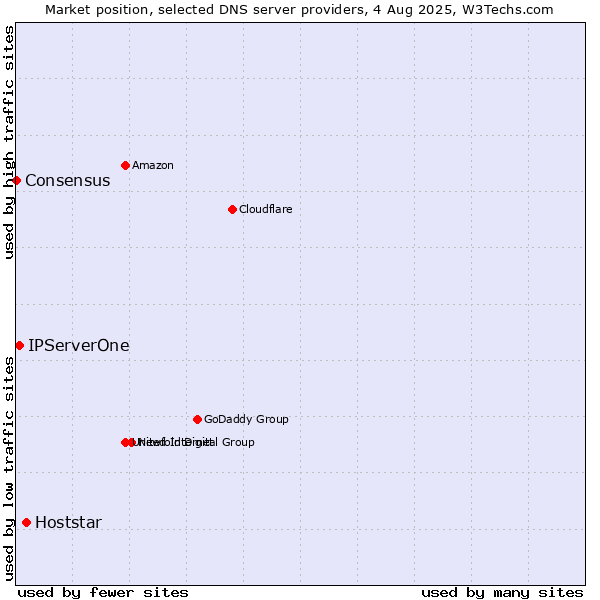 Market position of Hoststar vs. IPServerOne vs. Consensus