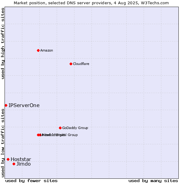 Market position of Jimdo vs. Hoststar vs. IPServerOne