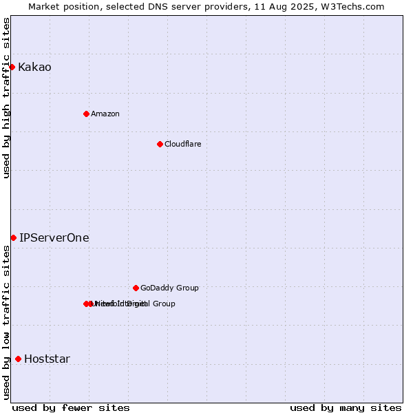 Market position of Hoststar vs. IPServerOne vs. Kakao