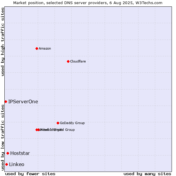 Market position of Hoststar vs. Linkeo vs. IPServerOne