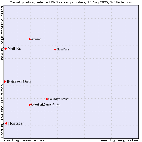 Market position of Hoststar vs. Mail.Ru vs. IPServerOne