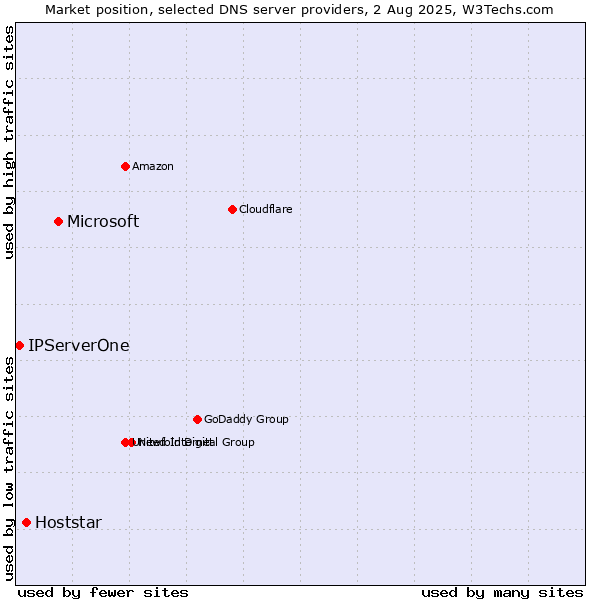 Market position of Microsoft vs. Hoststar vs. IPServerOne
