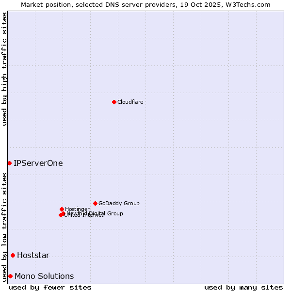 Market position of Hoststar vs. Mono Solutions vs. IPServerOne