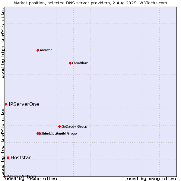 Market position of Hoststar vs. IPServerOne vs. NameAction